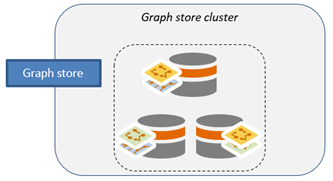 Data is distributed across the three machines in the graph store cluster. Data is distributed across the three machines in the graph store cluster.